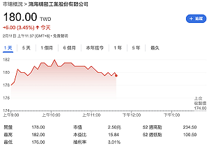 營收好成績、Q1展望不淡 鴻海今盤中大漲逾3%