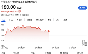 營收好成績、Q1展望不淡 鴻海今盤中大漲逾3%