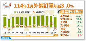 連十紅止步!受農曆春節影響 元月外銷訂單469.7億美元、年減3%