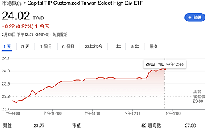 ETF快訊》高股息00919盤中填息！ 105萬投資人息利雙收