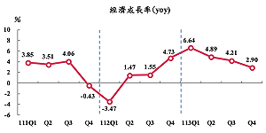 主計總處:去年全年經濟成長率4.59% 人均GDP達33,983美元