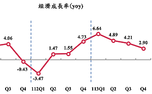 主計總處：去年全年經濟成長率4.59％ 人均GDP達33,983美元