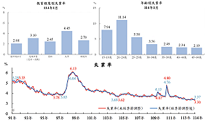 今年元月失業率3.3% 創25年來同月最低 勞動參與率達59.31%