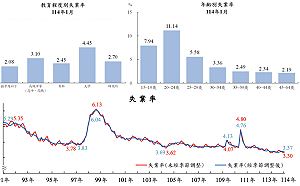 今年元月失業率3.3% 創25年來同月最低 勞動參與率達59.31%