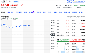 暌違23年要發股利了！ 大同今盤中爆量大漲逾6%