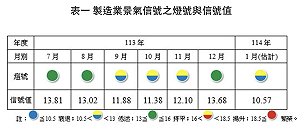 春節因素+川普效應 台經院元月製造業景氣落至低迷的「黃藍燈」