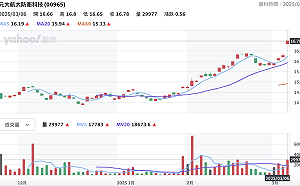 台股近期震盪、國防太空概念ETF啟航！ 00965、00910大漲逾3%
