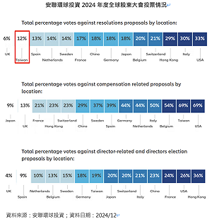 安聯環球投資:2024亞洲企業在董事會獨立性、多元化有顯著改善