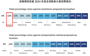 安聯環球投資：2024亞洲企業在董事會獨立性、多元化有顯著改善