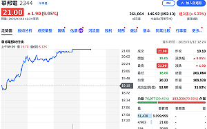 記憶體復活、大摩升評！ 華邦電、品安今帶量漲停