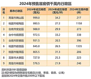 首購買房恐更難了... 房價千萬以內 七都行政區剩不到10區
