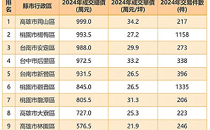 首購買房恐更難了... 房價千萬以內 七都行政區剩不到10區