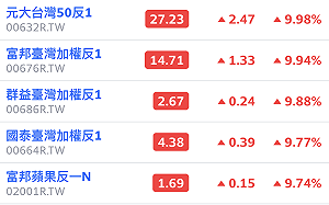 市場極恐慌、個股跌停賣不掉!「反向」ETF現漲停 長天期美債ETF爆量漲逾2%