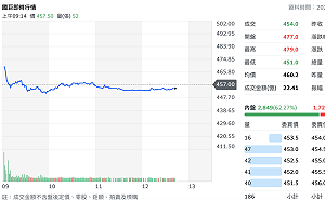 搞股票分割市場不埋單？國巨今股價「紅翻黑」