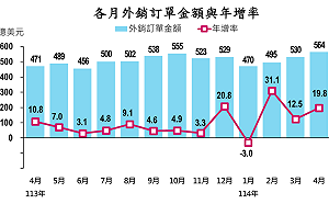 人工智慧、高效運算帶動拉貨！四月外銷訂單564億美元優於預期