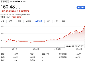 輝達加持、租賃大單到手 股價兩個月暴漲逾2倍 CoreWeave能成下一個AI驚奇?