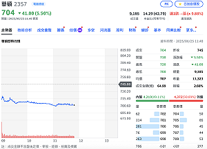 買貴了?投信昨日買超7,060張拉漲停  華碩今重挫近6%