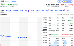 買貴了？投信昨日買超7,060張拉漲停  華碩今重挫近6%