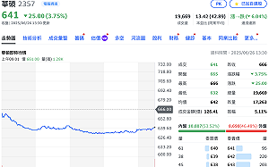 華碩除息首日慘陷貼息 股價2天自高點跌掉上百元