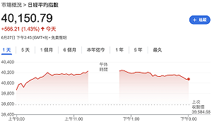 時隔近半年 日經指數收盤再站回4萬點大關