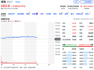 鴻海、鴻準除息首日逆勢上漲逾1% 朝填息之路邁進