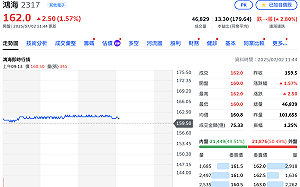 鴻海、鴻準除息首日逆勢上漲逾1% 朝填息之路邁進