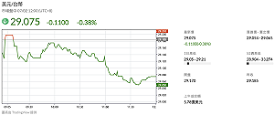 「29」價位保衛戰！台幣至午盤暫收29.075元、升1.1角