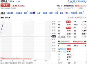 台股盤中回測月線、資金往金融股輪動 國票金爆量攻上漲停