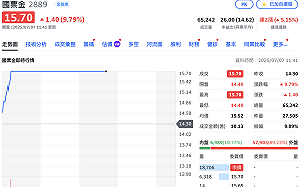 台股盤中回測月線、資金往金融股輪動 國票金爆量攻上漲停