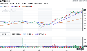 受惠AI應用成長！台光電六月營收創高、年增大成長53%
