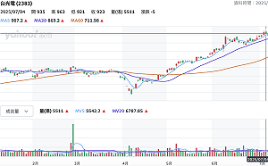 受惠AI應用成長！台光電六月營收創高、年增大成長53%