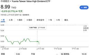 除息第一天暫陷貼息 00940力守「9字頭」價位