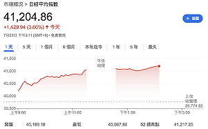 美日達關稅協議、日經收漲1,396.4點  石破茂駁斥「下台說」後日圓轉升
