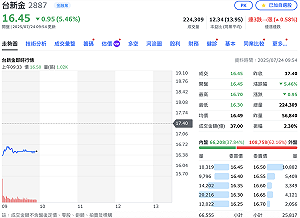 台新新光金控今正式誕生！套利賣壓出籠 股價爆量開低逾5%