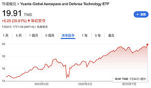 AI、國防題材雙吃！美日關稅協議激勵  元大00965股價寫新高