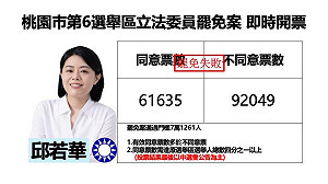 不斷更新》桃園市第6選舉區立委邱若華罷免案 不同意票領先 30000 票 中選會宣布罷免否決