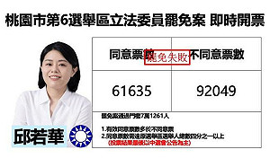 不斷更新》桃園市第6選舉區立委邱若華罷免案 不同意票領先 30000 票 中選會宣布罷免否決