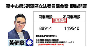 不斷更新》台中市第5選舉區立委黃建豪罷免案 不同意票領先14000票 中選會宣布罷免否決
