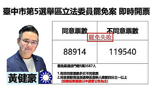 不斷更新》台中市第5選舉區立委黃建豪罷免案 不同意票領先14000票 中選會宣布罷免否決