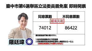 不斷更新》台中市第6選舉區立委羅廷瑋罷免案 不同意票領先12000票 中選會宣布罷免否決