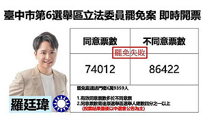 不斷更新》台中市第6選舉區立委羅廷瑋罷免案 不同意票領先12000票 中選會宣布罷免否決