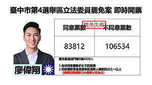 不斷更新》台中市第4選舉區立委廖偉翔罷免案 領先 18000票 中選會宣布罷免否決