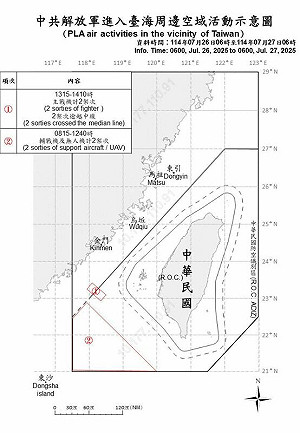 大罷免隔天共軍即動作  國防部：4共機擾我西南空域  2架越中線  10共艦續壓台海