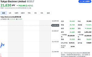 財測下修＋捲入台積電間諜案 東京威力科創早盤股價重挫