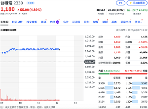 台積電閃過100%半導體關稅威脅、股價漲近5% 分析師:未來會有更多IC設計客戶