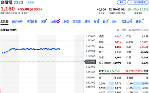 台積電閃過100%半導體關稅威脅、股價漲近5% 分析師：未來會有更多IC設計客戶