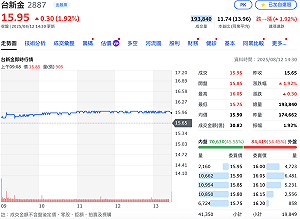 新新併後財報「驚豔」 台新新光金除息首日收紅、爆量近20萬張