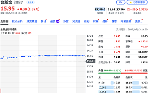 新新併後財報「驚豔」 台新新光金除息首日收紅、爆量近20萬張