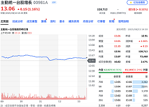 千金股發威！掛牌不到一季大漲逾3成 00981A居ETF成交王