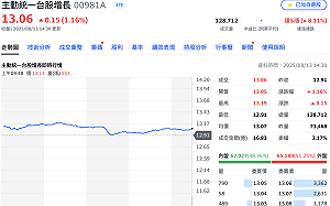 千金股發威！掛牌不到一季大漲逾3成 00981A居ETF成交王